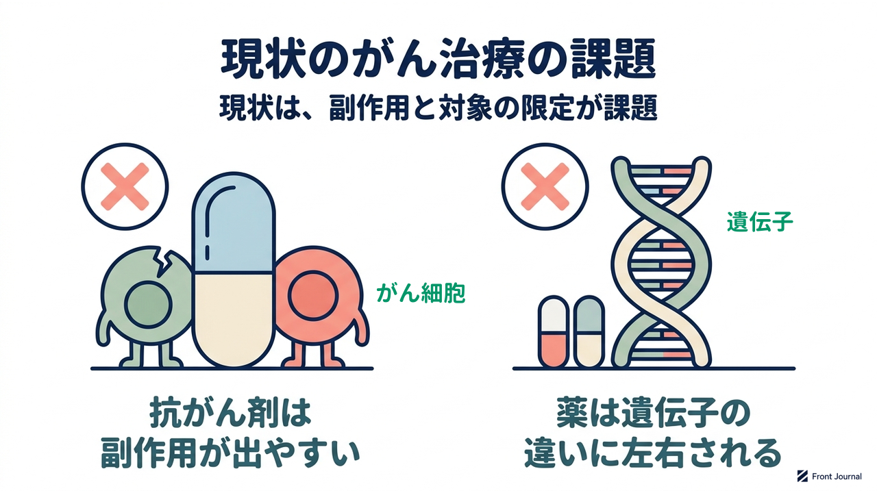 現状のがん治療の課題|現状は、副作用と対象の限定が課題/抗がん剤は副作用が出やすい/薬は遺伝子の違いに左右される