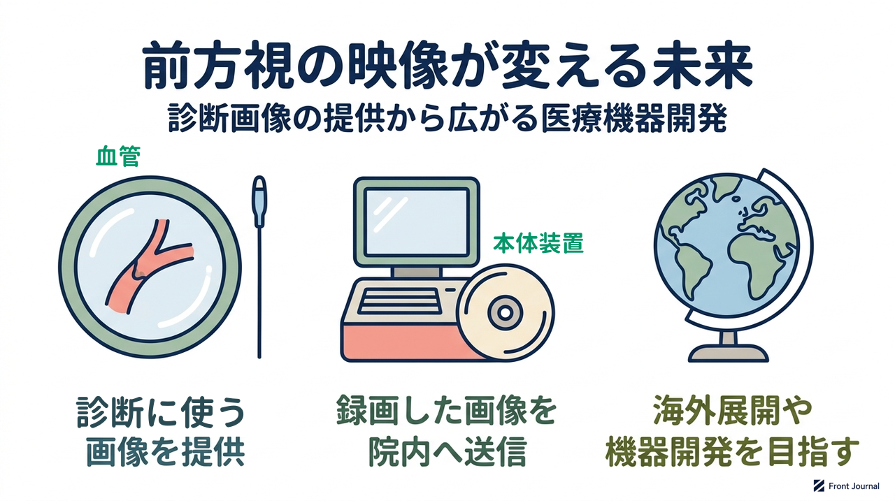 前方視の映像が変える未来|診断画像の提供から広がる医療機器開発|診断に使う・画像を提供/録画した画像を・院内へ送信/海外展開や・機器開発を目指す