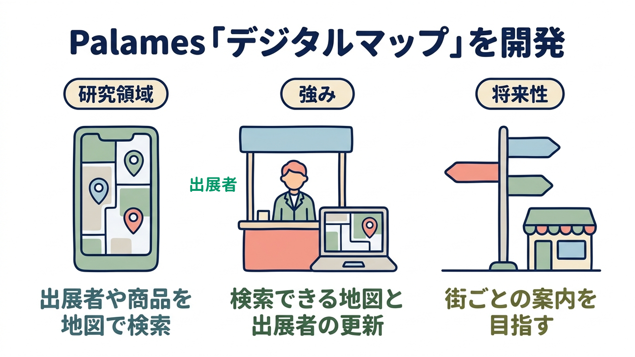 Palames「デジタルマップ」を開発｜研究領域=出展者や商品を・地図で検索／強み=検索できる地図と・出展者の更新／将来性=街ごとの案内を・目指す