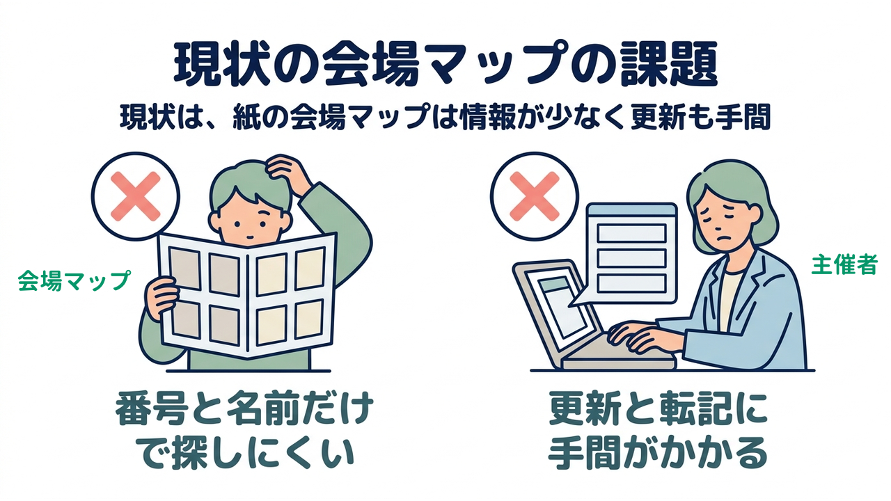 現状の会場マップの課題｜現状は、紙の会場マップは情報が少なく更新も手間｜番号と名前だけ・で探しにくい／更新と転記に・手間がかかる