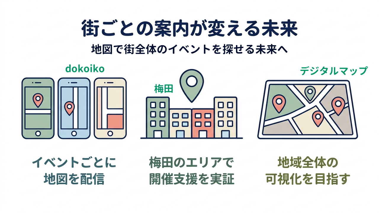 街ごとの案内が変える未来｜地図で街全体のイベントを探せる｜イベントごとに・地図を配信／梅田のエリアで・開催支援を実証／地域全体の・可視化を目指す