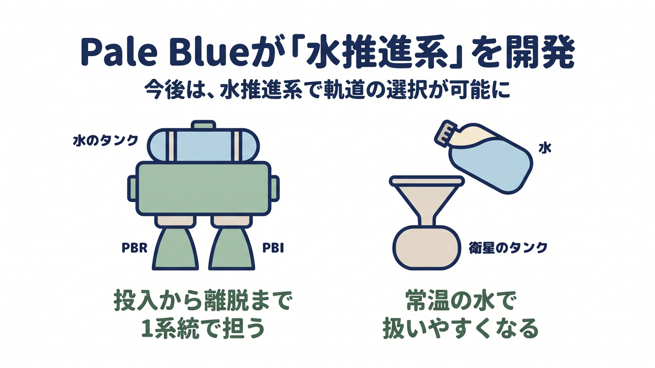 Pale Blueが「水推進系」を開発｜今後は、水推進系で軌道の選択が可能に／投入から離脱まで1系統で担う（水のタンクとPBR・PBIの2つのノズル）／常温の水で扱いやすくなる（水と衛星のタンク）