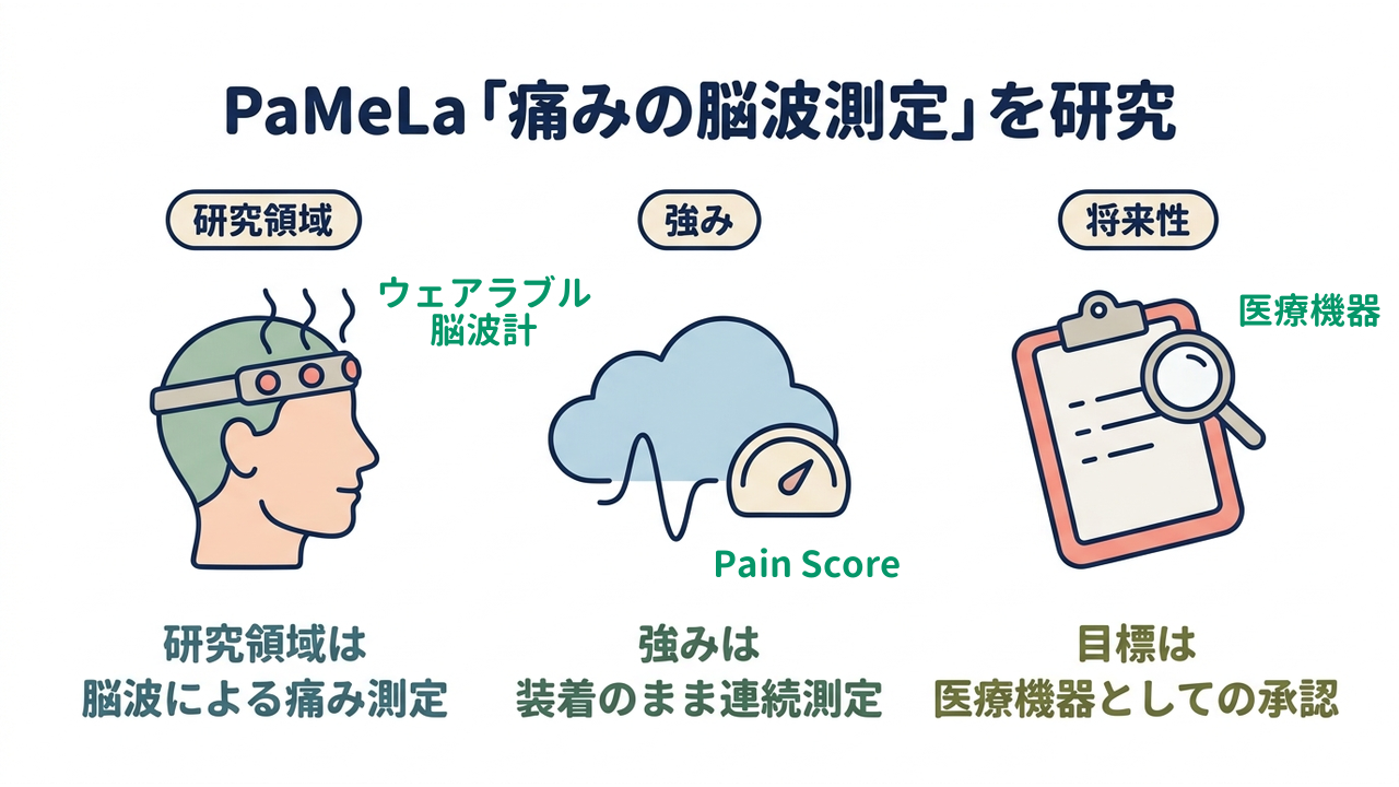 PaMeLa「痛みの脳波測定」を研究｜研究領域=脳波による痛み測定／強み=装着のまま連続測定／将来性=医療機器としての承認