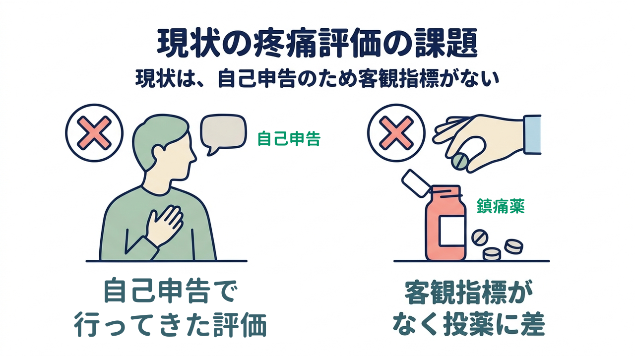 現状の疼痛評価の課題｜自己申告のため客観指標がない／痛みの申告で評価する医療現場／客観的な指標がなく投薬に差