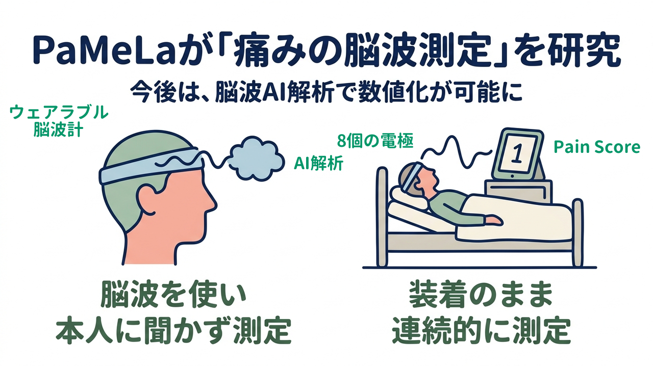 PaMeLaが「痛みの脳波測定」を研究｜脳波AI解析で数値化が可能に／脳波を使い本人に聞かず測定／装着のまま連続的に測定