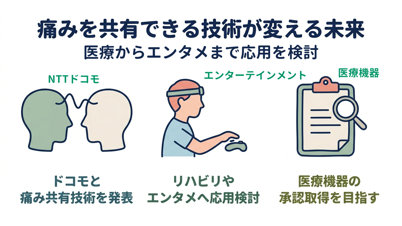 痛みを共有できる技術が変える未来｜ドコモと痛み共有技術を発表／リハビリやエンタメへ応用検討／医療機器の承認取得を目指す