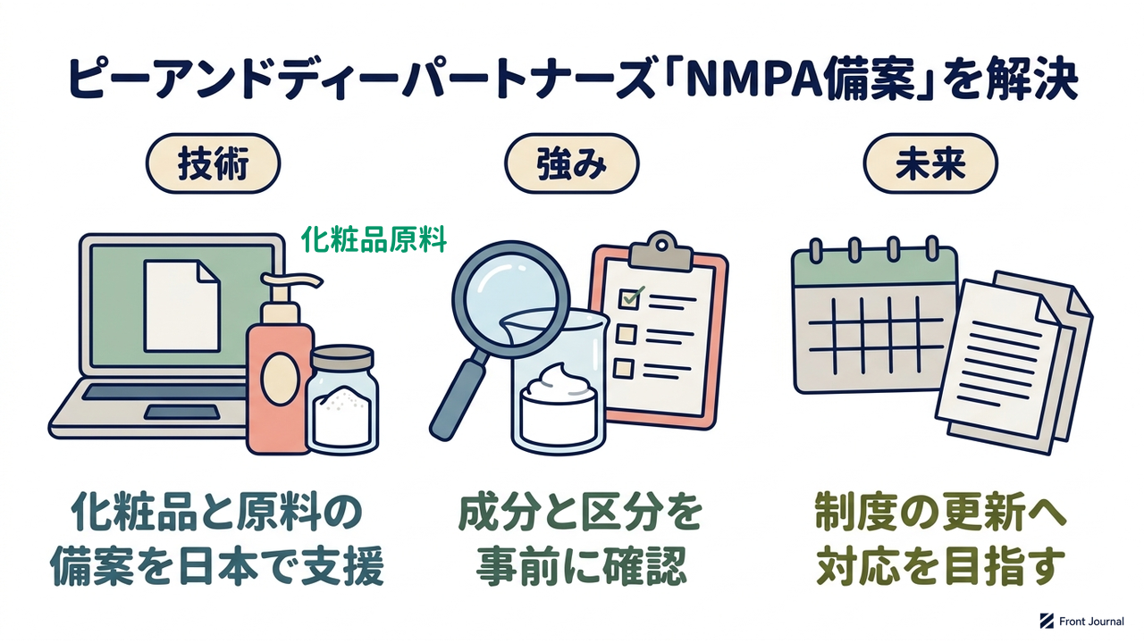ピーアンドディーパートナーズ「NMPA備案」を解決