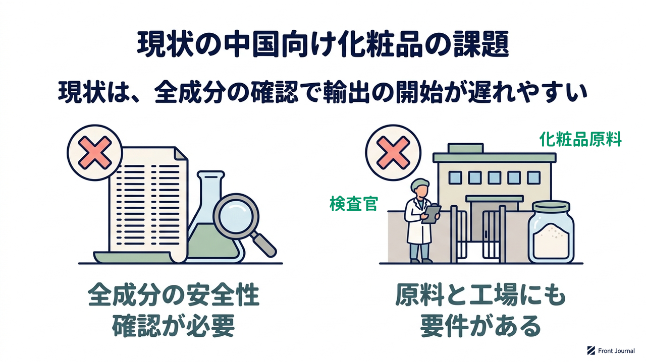 現状の中国向け化粧品の課題
