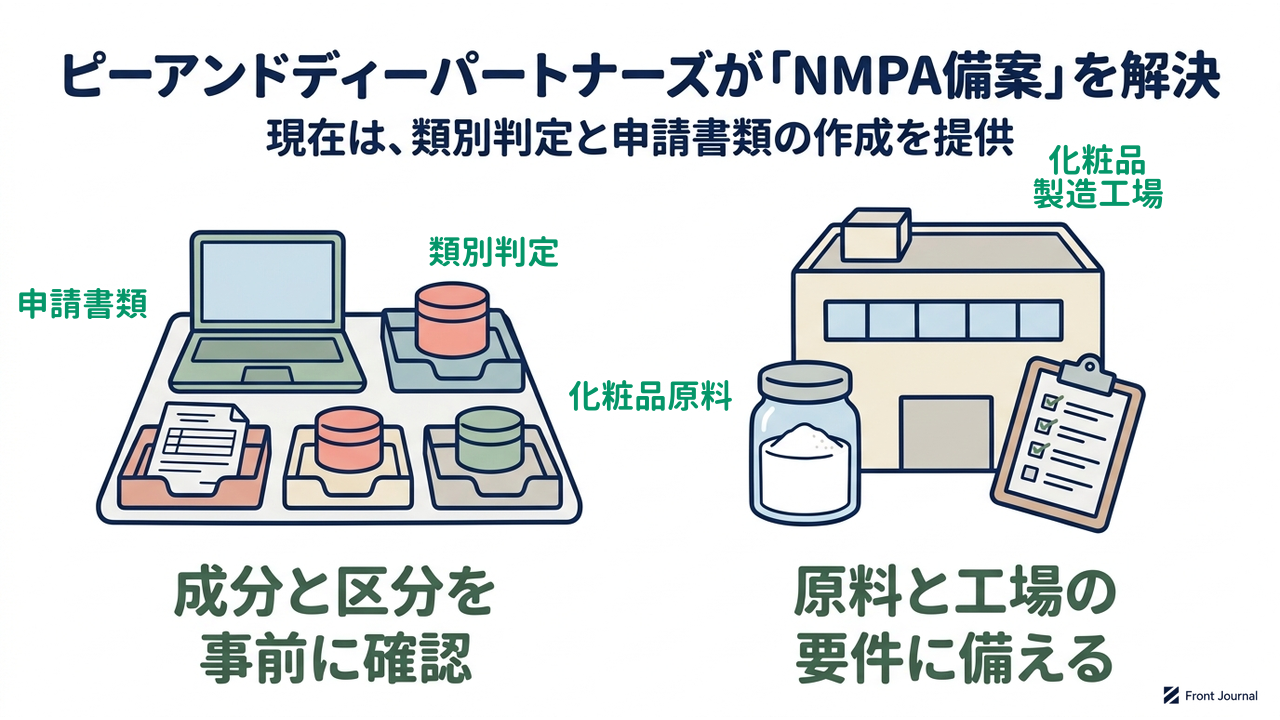 ピーアンドディーパートナーズが「NMPA備案」を解決