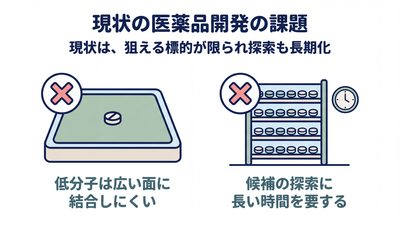 現状の医薬品開発の課題｜現状は、狙える標的が限られ探索も長期化／低分子は広い面に結合しにくい／候補の探索に長い時間を要する