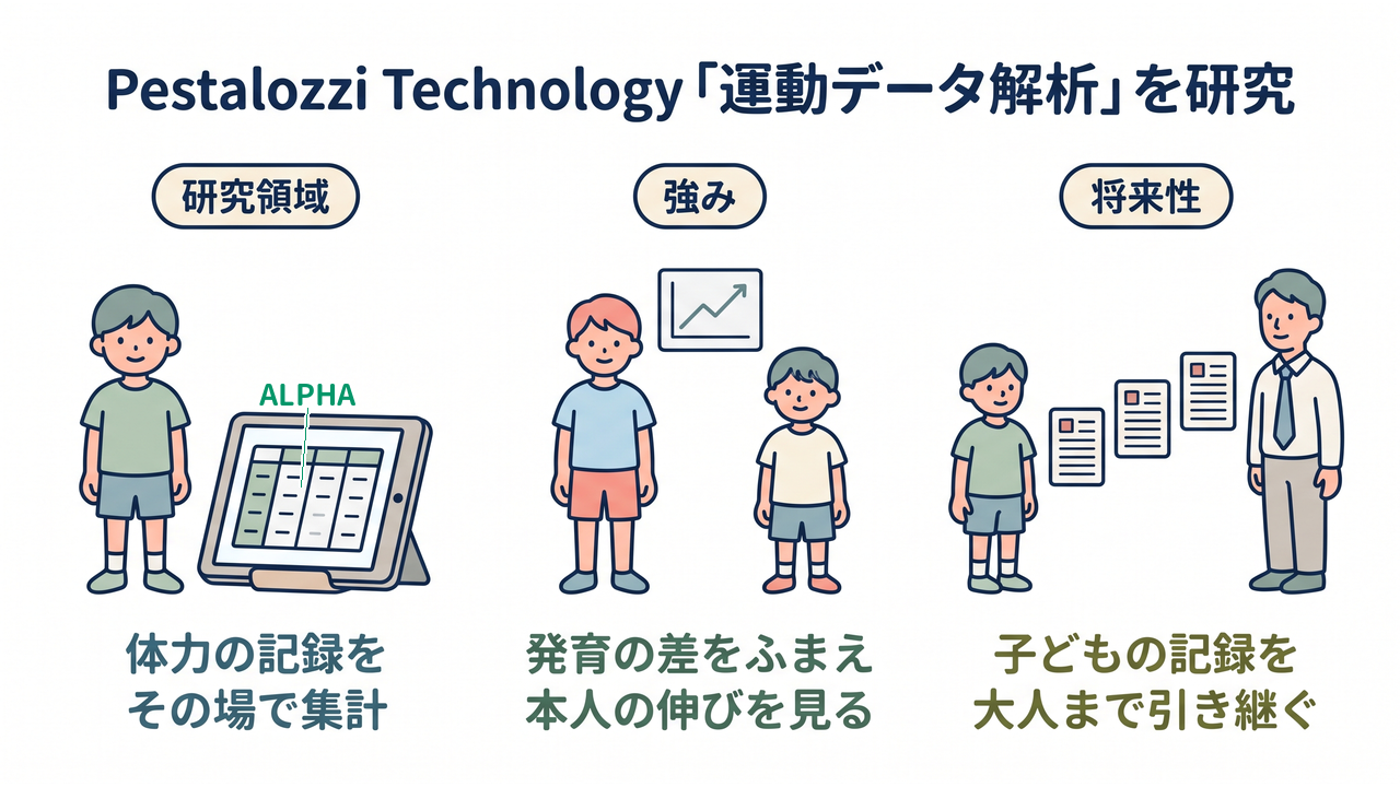Pestalozzi Technology「運動データ解析」を研究｜研究領域=体力の記録を・その場で集計／強み=発育の差をふまえ・本人の伸びを見る／将来性=子どもの記録を・大人まで引き継ぐ