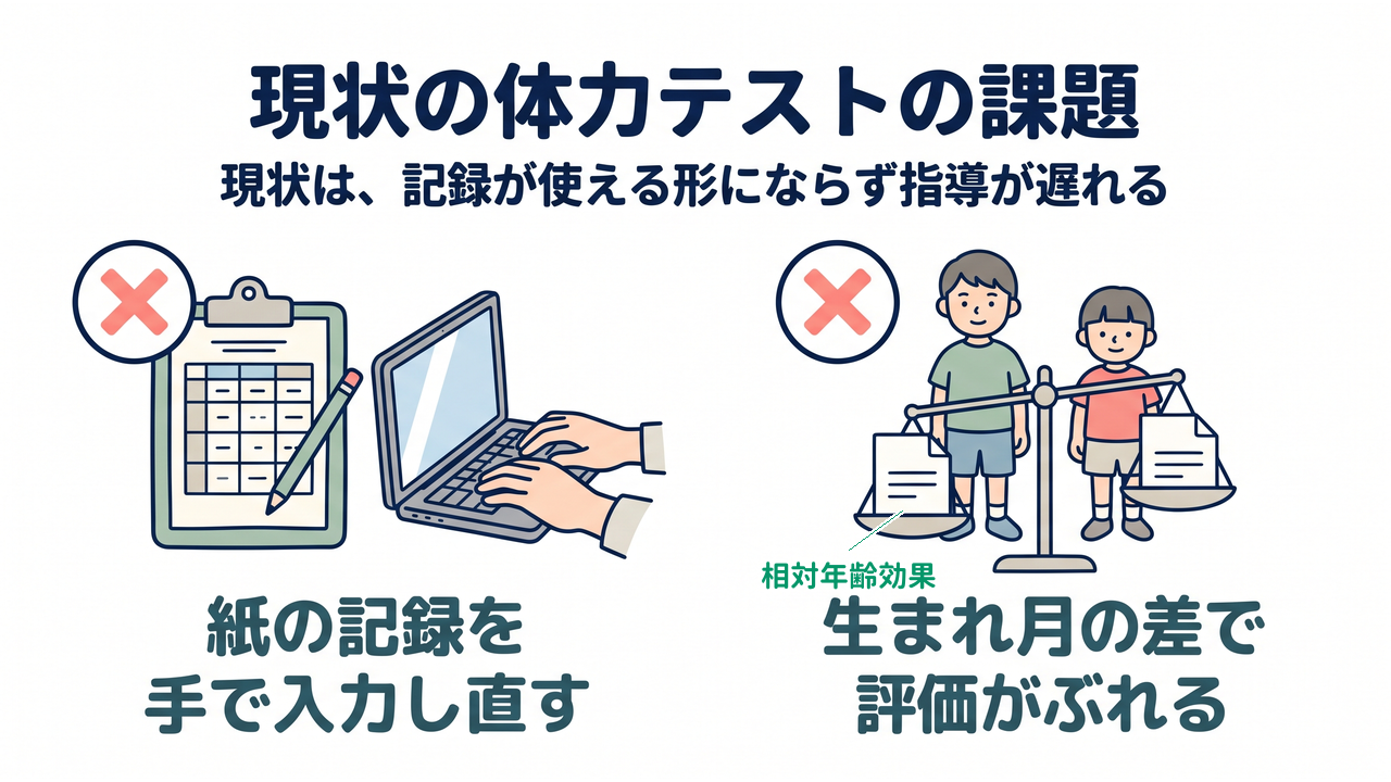 現状の体力テストの課題｜現状は、記録が使える形にならず指導が遅れる｜紙の記録を・手で入力し直す／生まれ月の差で・評価がぶれる