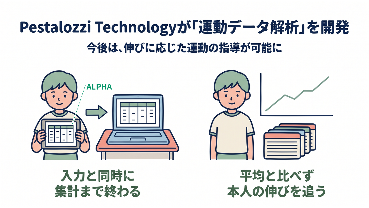 Pestalozzi Technologyが「運動データ解析」を開発｜今後は、伸びに応じた運動の指導が可能に｜入力と同時に・集計まで終わる／平均と比べず・本人の伸びを追う