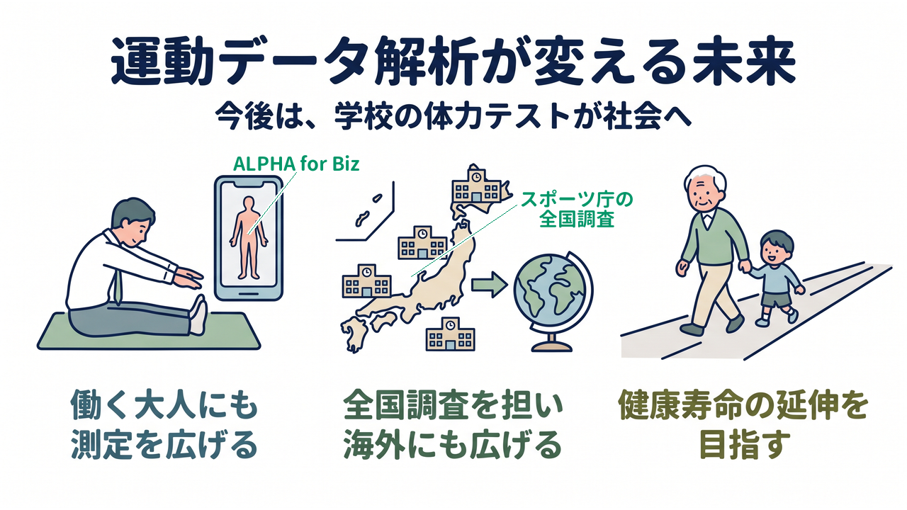 運動データ解析が変える未来｜今後は、学校の体力テストが社会へ｜働く大人にも・測定を広げる／全国調査を担い・海外にも広げる／健康寿命の延伸を・目指す