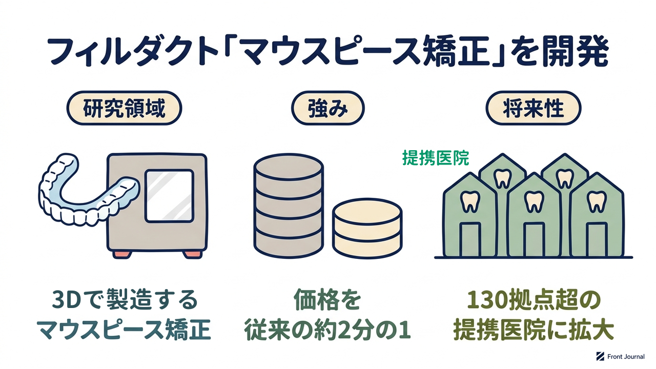フィルダクト「マウスピース矯正」を開発