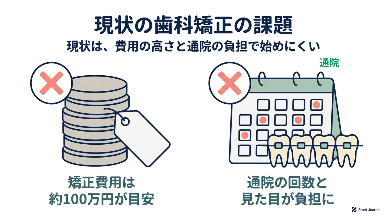 現状の歯科矯正の課題