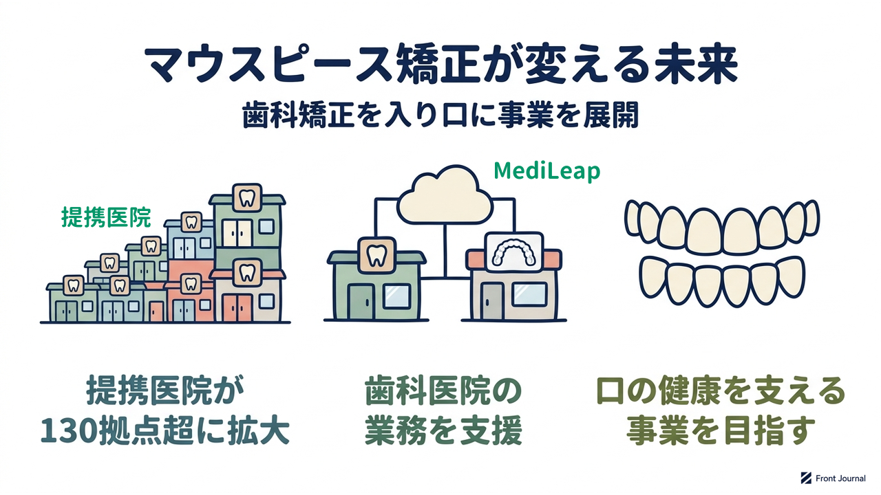 マウスピース矯正が変える未来