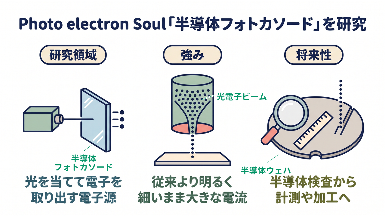 Photo electron Soul「半導体フォトカソード」を研究｜光を当てて電子を取り出す電子源／従来より明るく細いまま大きな電流／半導体検査から計測や加工へ