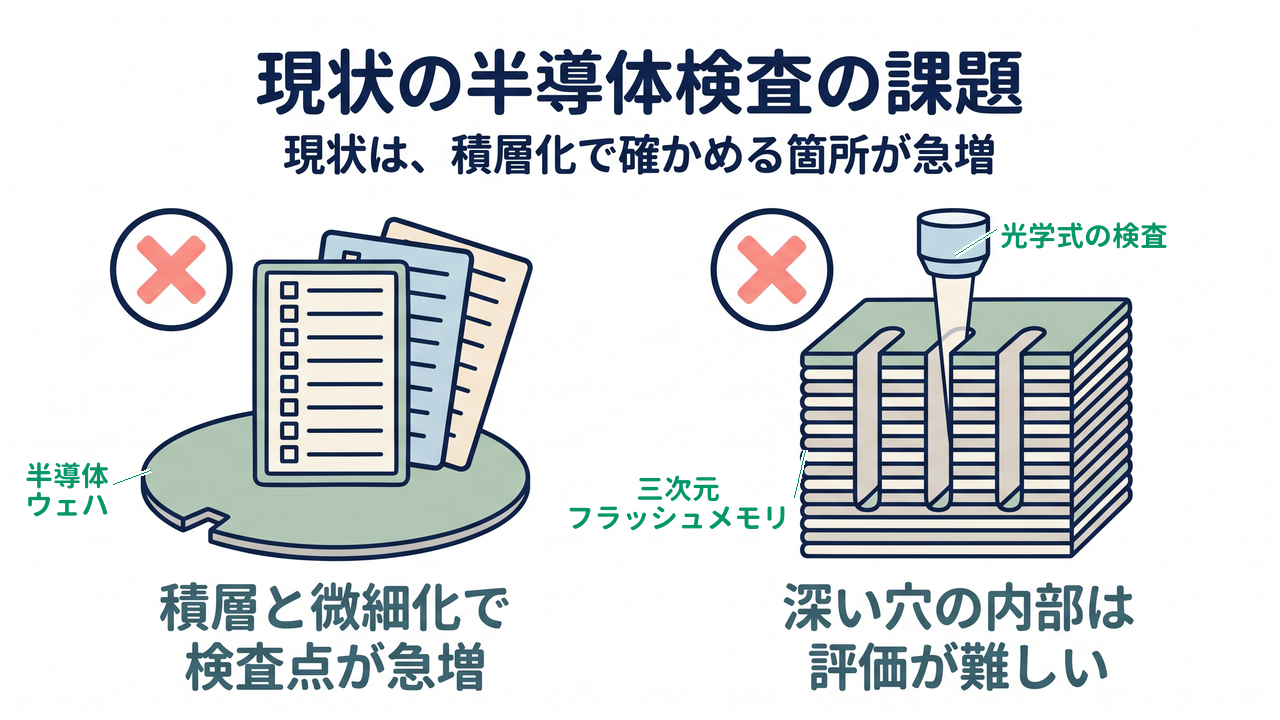 現状の半導体検査の課題｜積層と微細化で検査点が急増／深い穴の内部は評価が難しい