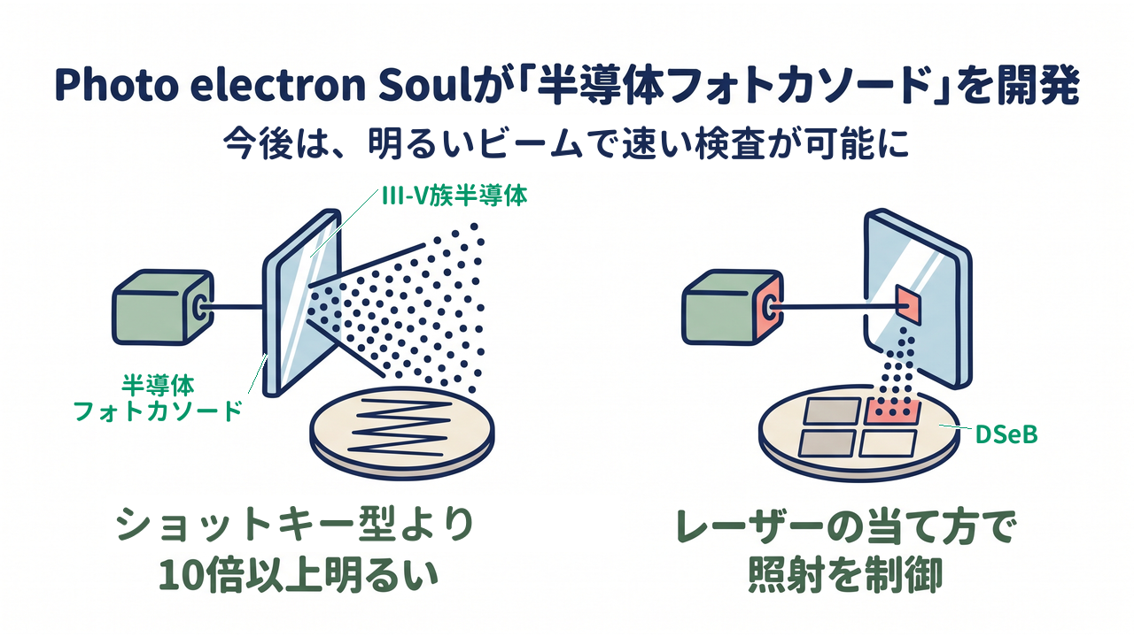 Photo electron Soulが「半導体フォトカソード」を開発｜ショットキー型より10倍以上明るい／レーザーの当て方で照射を制御