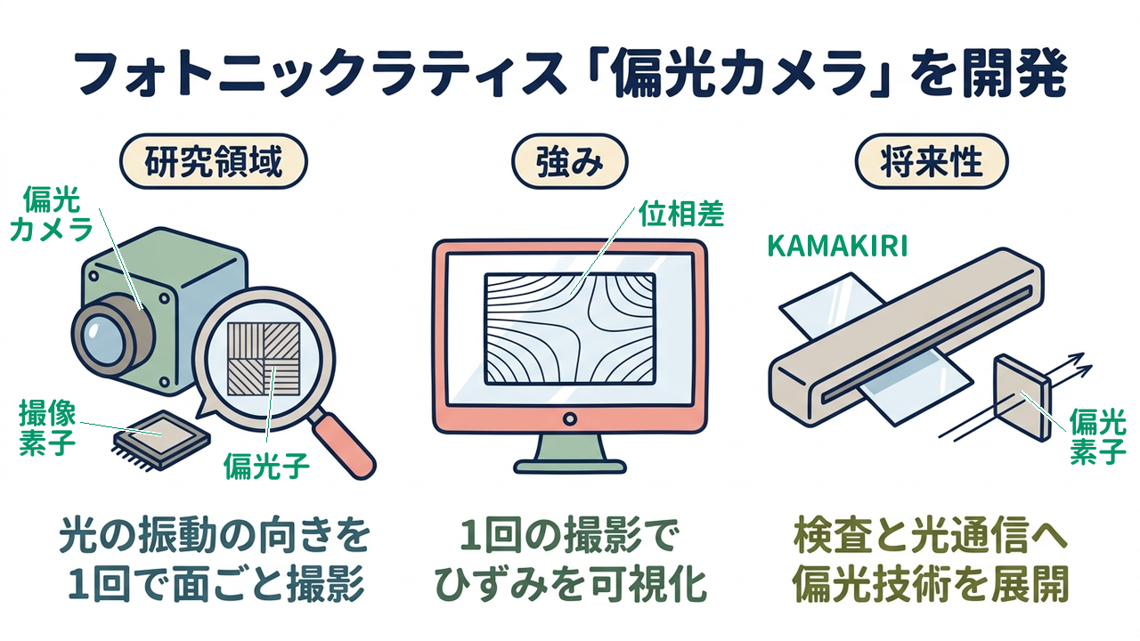 フォトニックラティス「偏光カメラ」を開発|研究領域=光の振動の向きを1回で面ごと撮影/強み=1回の撮影でひずみを可視化/将来性=検査と光通信へ偏光技術を展開