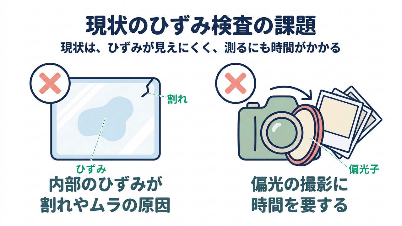 現状のひずみ検査の課題|現状は、ひずみが見えにくく、測るにも時間がかかる/内部のひずみが割れやムラの原因/偏光の撮影に時間を要する