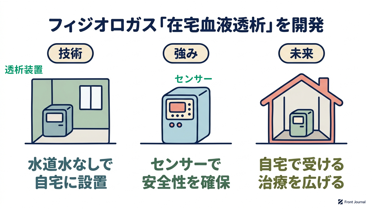 フィジオロガス「在宅血液透析」を開発
