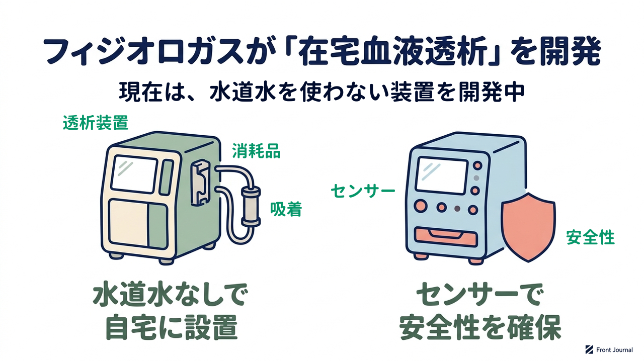フィジオロガスが「在宅血液透析」を開発