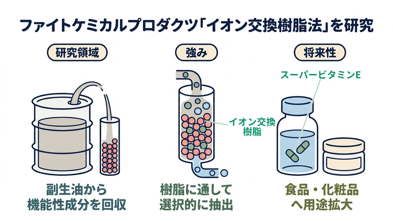 ファイトケミカルプロダクツ「イオン交換樹脂法」を研究|研究領域=副生油から・機能性成分を回収/強み=樹脂に通して・選択的に抽出/将来性=食品・化粧品・へ用途拡大