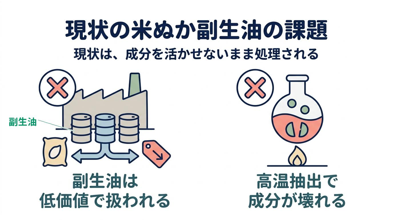 現状の米ぬか副生油の課題|現状は、成分を活かせないまま処理される|副生油は・低価値で扱われる/高温抽出で・成分が壊れる