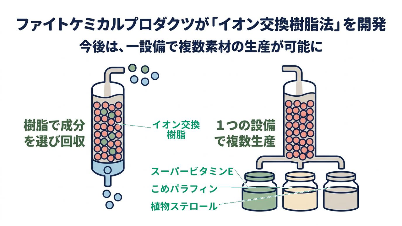 ファイトケミカルプロダクツが「イオン交換樹脂法」を開発|今後は、一設備で複数素材の生産が可能に|樹脂で成分・を選び回収/1つの設備・で複数生産