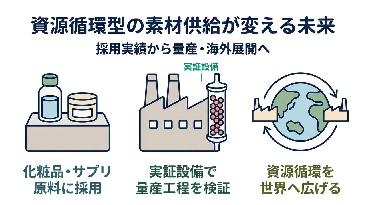 資源循環型の素材供給が変える未来|採用実績から量産・海外展開へ|化粧品・サプリ・原料に採用/実証設備で・量産工程を検証/資源循環を・世界へ広げる