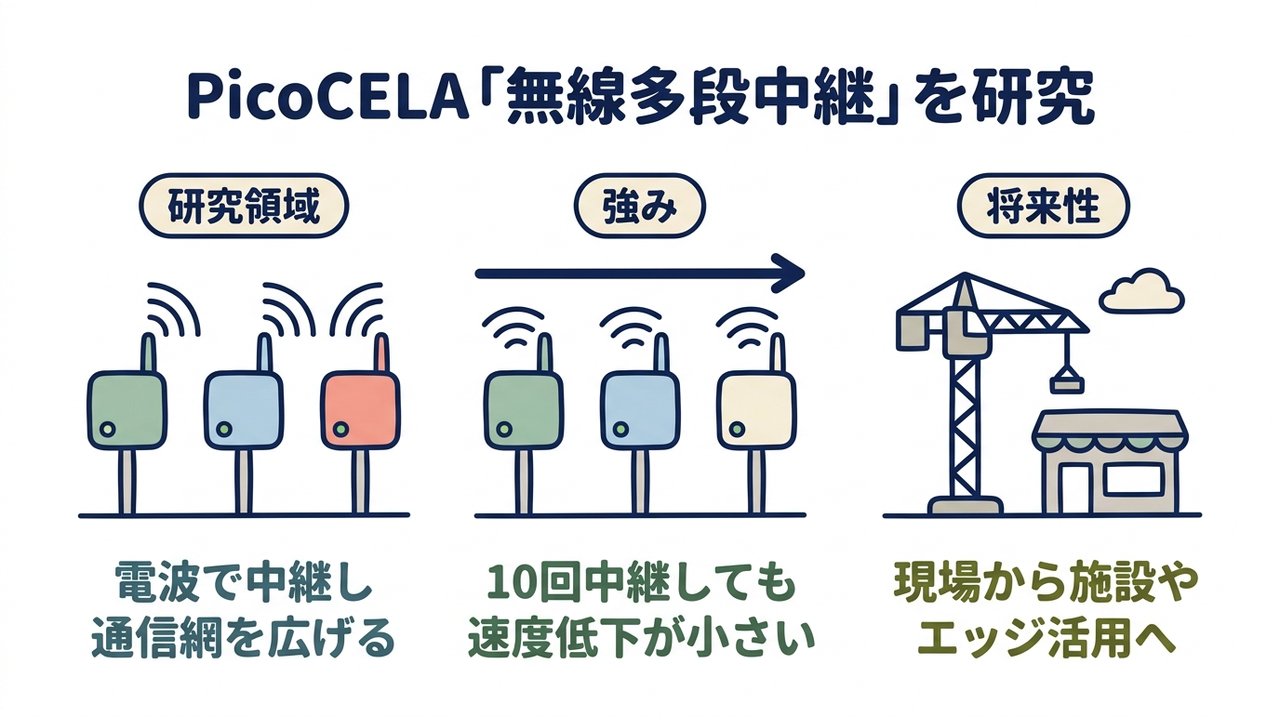 PicoCELA「無線多段中継」を研究｜研究領域=電波で中継し通信網を広げる／強み=10回中継しても速度低下が小さい／将来性=現場から施設やエッジ活用へ
