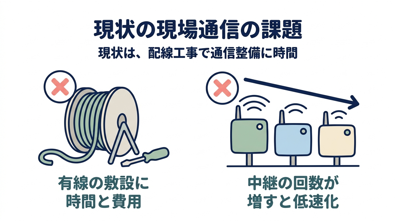 現状の現場通信の課題｜現状は、配線工事で通信整備に時間／有線の敷設に時間と費用／中継の回数が増すと低速化