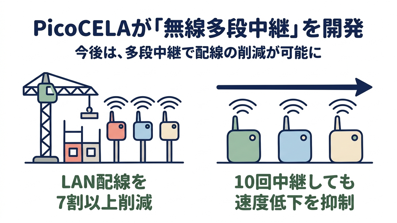PicoCELAが「無線多段中継」を開発｜今後は、多段中継で配線の削減が可能に／LAN配線を7割以上削減／10回中継しても速度低下を抑制