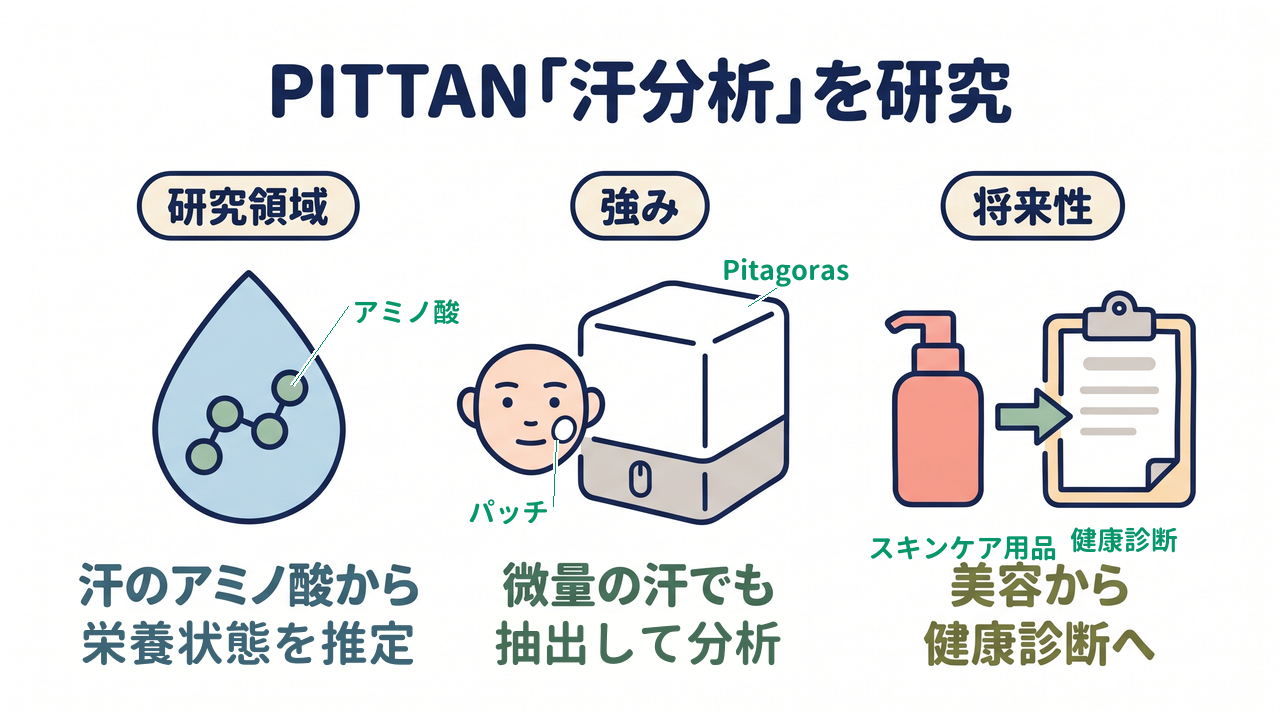 PITTAN「汗分析」を研究｜研究領域=汗のアミノ酸から・栄養状態を推定／強み=微量の汗でも・抽出して分析／将来性=美容から・健康診断へ