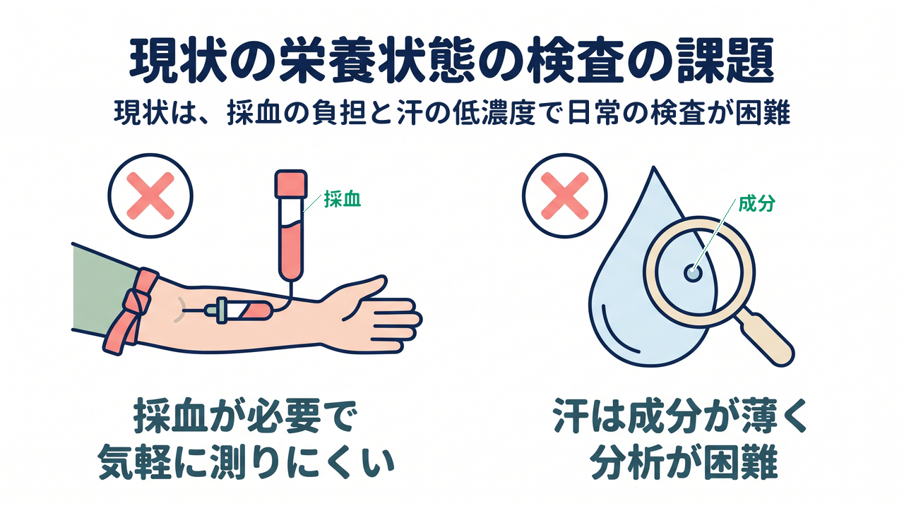 現状の栄養状態の検査の課題｜現状は、採血の負担と汗の低濃度で日常の検査が困難｜採血が必要で・気軽に測りにくい／汗は成分が薄く・分析が困難