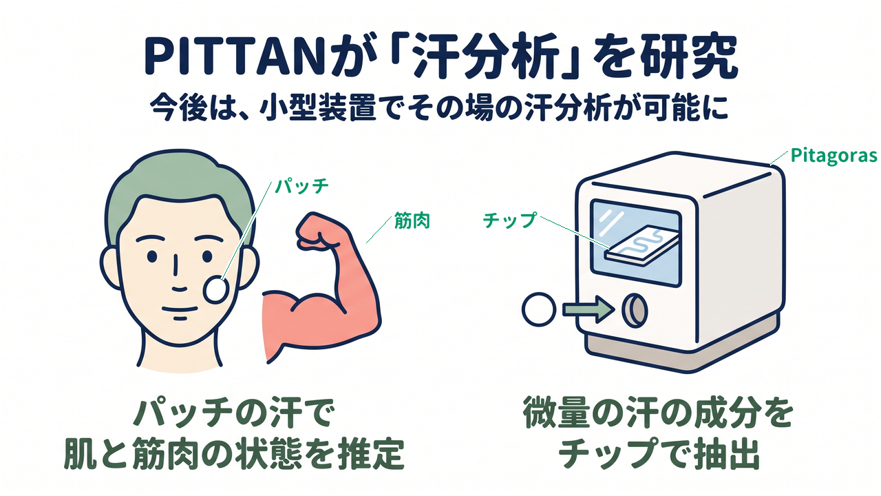 PITTANが「汗分析」を研究｜今後は、小型装置でその場の汗分析が可能に｜パッチの汗で・肌と筋肉の状態を推定／微量の汗の成分を・チップで抽出