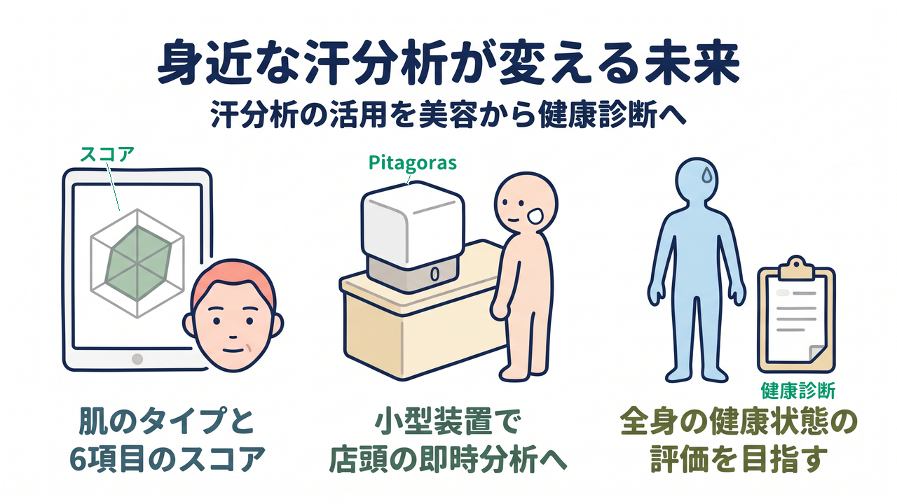身近な汗分析が変える未来｜汗分析の活用を美容から健康診断へ｜肌のタイプと・6項目のスコア／小型装置で・店頭の即時分析へ／全身の健康状態の・評価を目指す