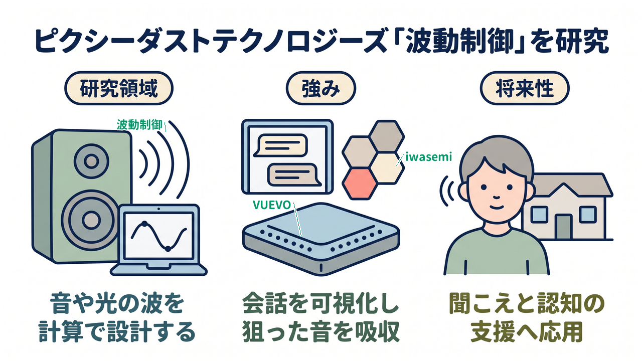 ピクシーダストテクノロジーズ「波動制御」を研究｜研究領域=音や光の波を計算で設計する／強み=会話を可視化し狙った音を吸収／将来性=聞こえと認知の支援へ応用