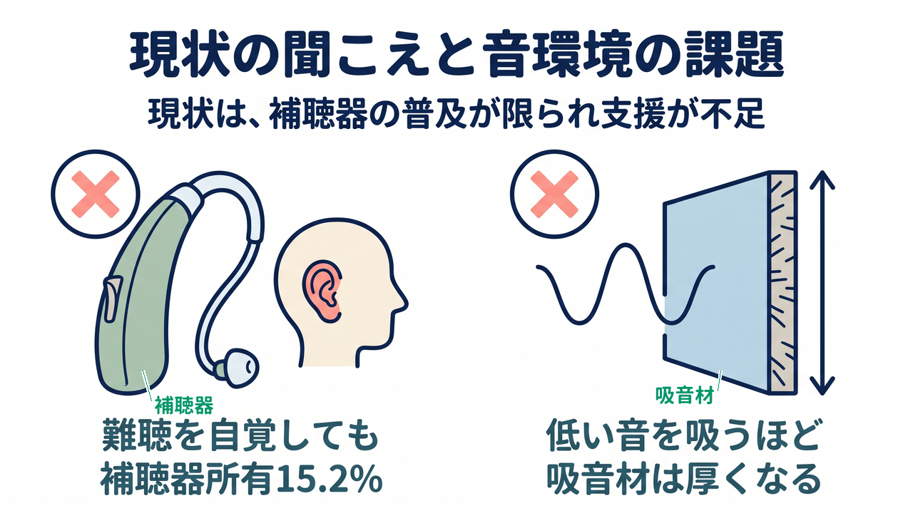 現状の聞こえと音環境の課題｜現状は、補聴器の普及が限られ支援が不足／難聴を自覚しても補聴器所有15.2%／低い音を吸うほど吸音材は厚くなる