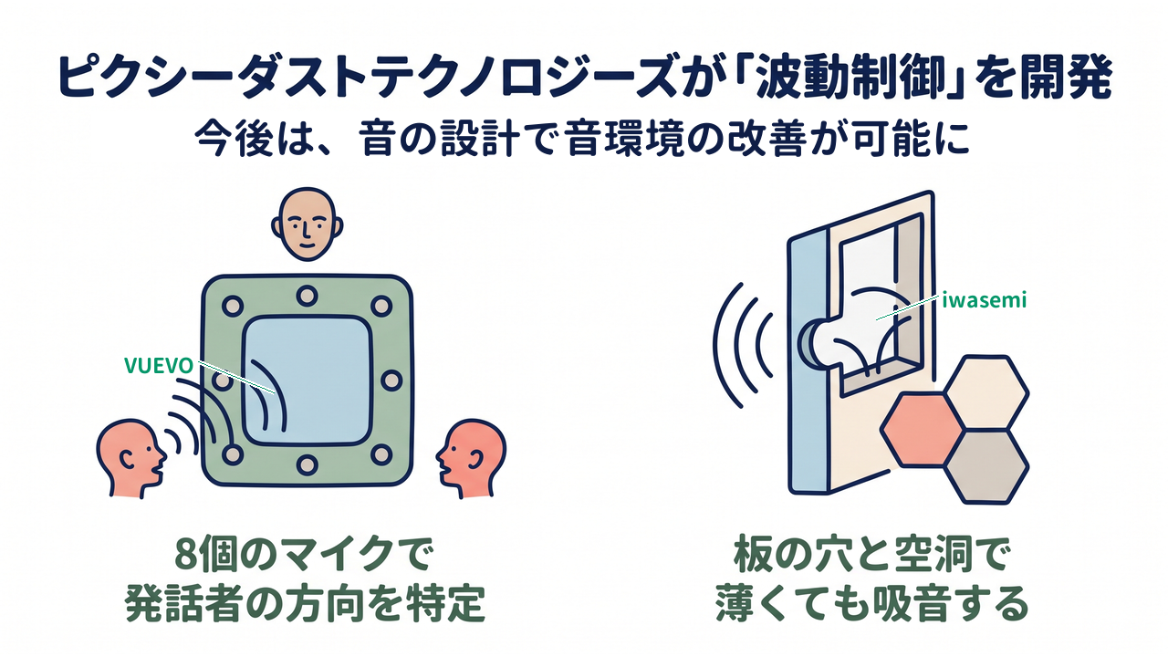 ピクシーダストテクノロジーズが「波動制御」を開発｜今後は、音の設計で音環境の改善が可能に／8個のマイクで発話者の方向を特定／板の穴と空洞で薄くても吸音する