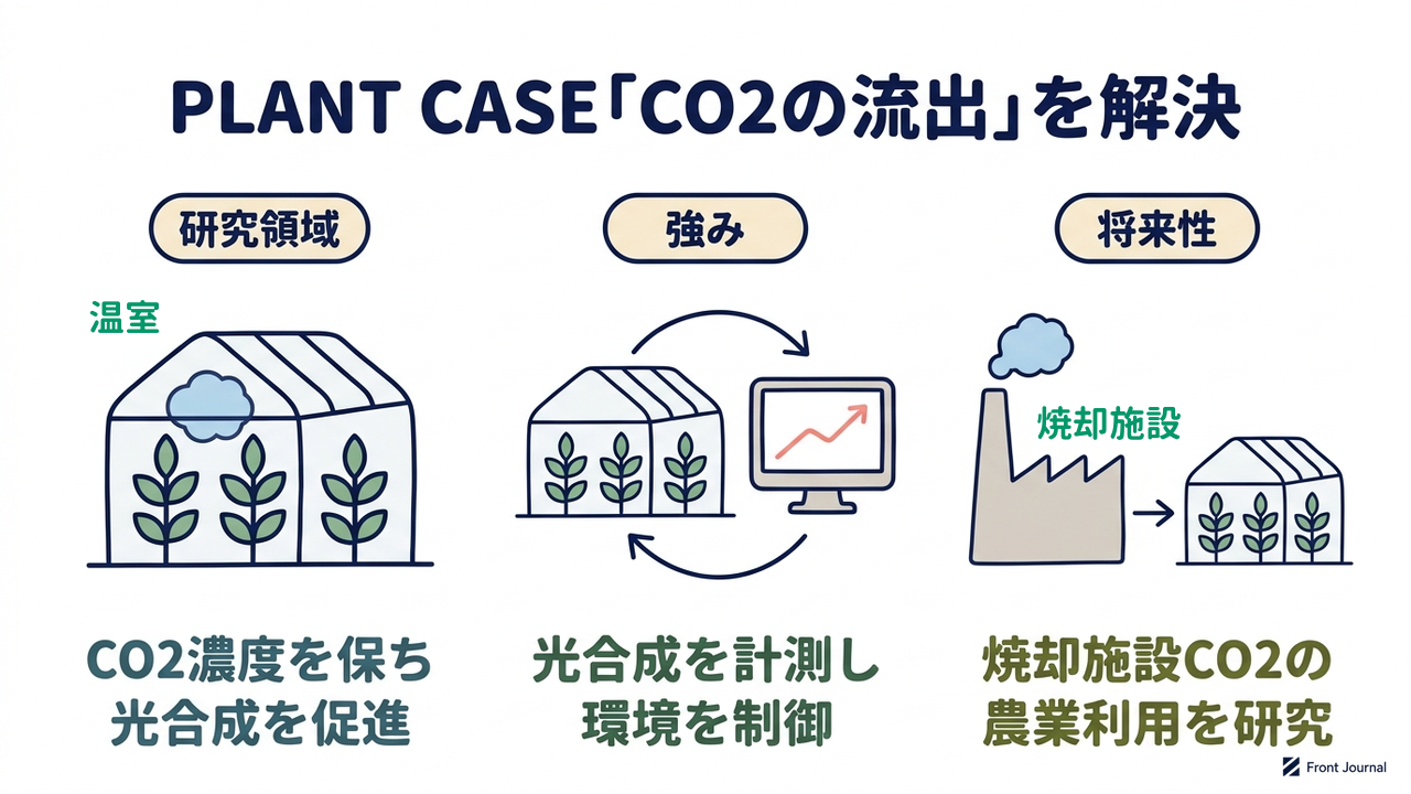 PLANT CASE「CO2の流出」を解決|研究領域=CO2濃度を保ち・光合成を促進/強み=光合成を計測し・環境を制御/将来性=焼却施設CO2の・農業利用を研究