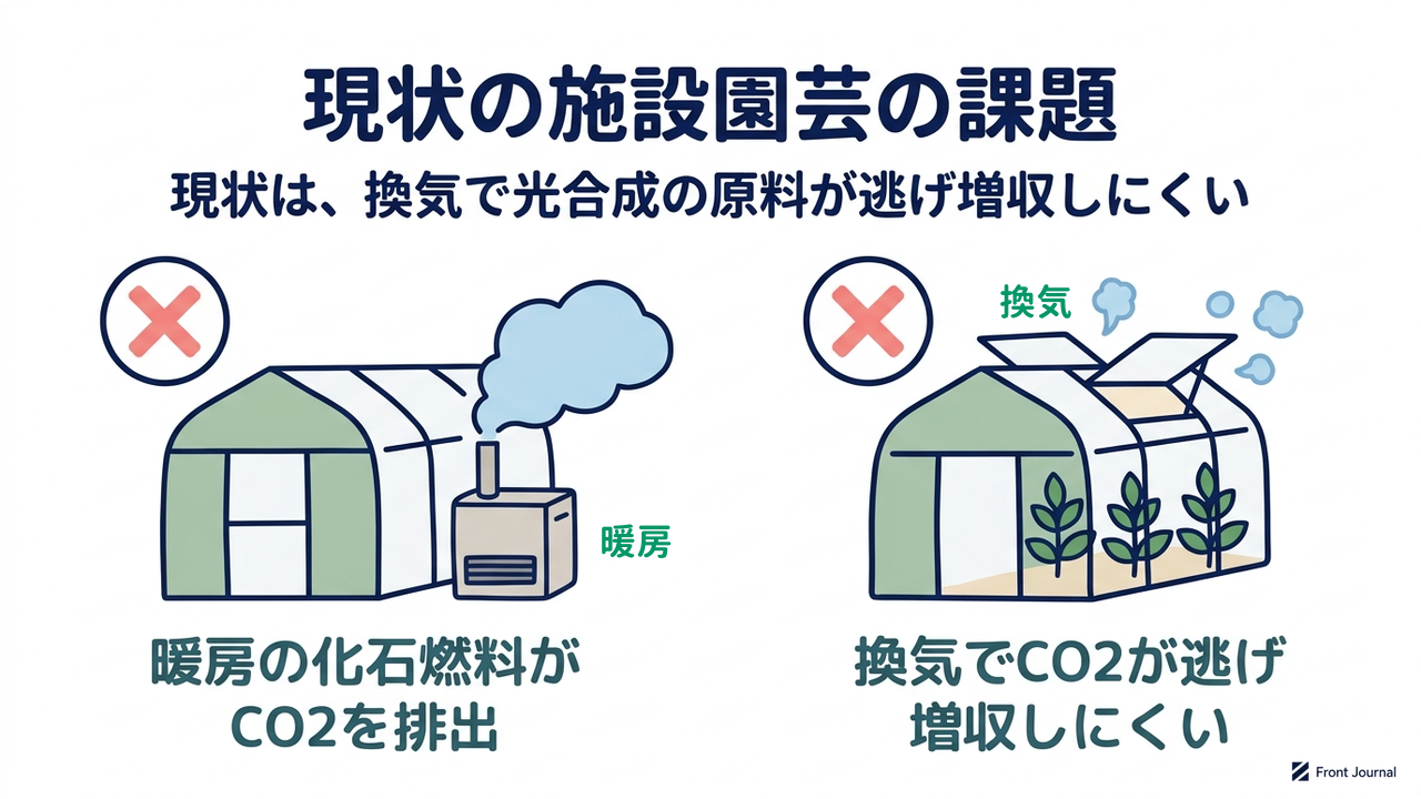 現状の施設園芸の課題|現状は、換気で光合成の原料が逃げ増収しにくい|暖房の化石燃料が・CO2を排出/換気でCO2が逃げ・増収しにくい