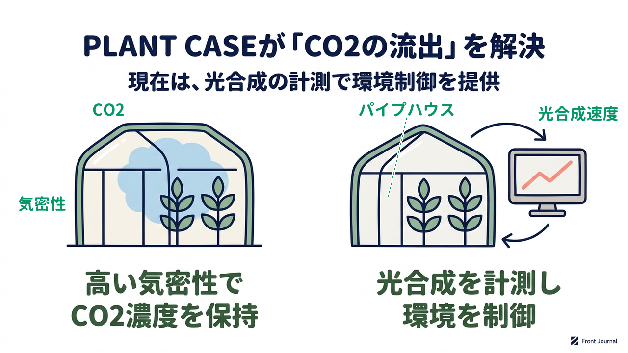 PLANT CASEが「CO2の流出」を解決|現在は、光合成の計測で環境制御を提供|高い気密性で・CO2濃度を保持/光合成を計測し・環境を制御