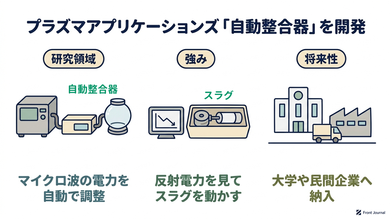 プラズマアプリケーションズ「自動整合器」を開発|マイクロ波の電力を自動で調整/反射電力を見てスラグを動かす/大学や民間企業へ納入