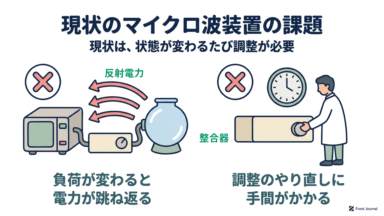 現状のマイクロ波装置の課題|現状は、状態が変わるたび調整が必要/負荷が変わると電力が跳ね返る/調整のやり直しに手間がかかる