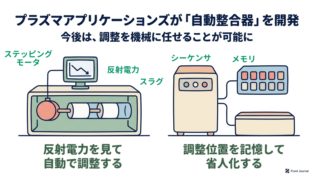 プラズマアプリケーションズが「自動整合器」を開発|今後は、調整を機械に任せることが可能に/反射電力を見て自動で調整する/調整位置を記憶して省人化する
