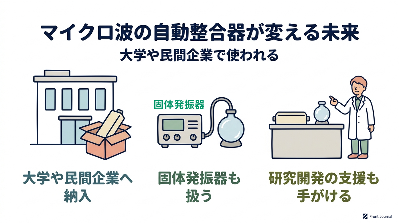 マイクロ波の自動整合器が変える未来|大学や民間企業で使われる/大学や民間企業へ納入/固体発振器も扱う/研究開発の支援も手がける