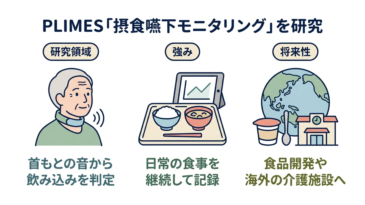 PLIMES「摂食嚥下モニタリング」を研究|研究領域=首もとの音から飲み込みを判定/強み=日常の食事を継続して記録/将来性=食品開発や海外の介護施設へ